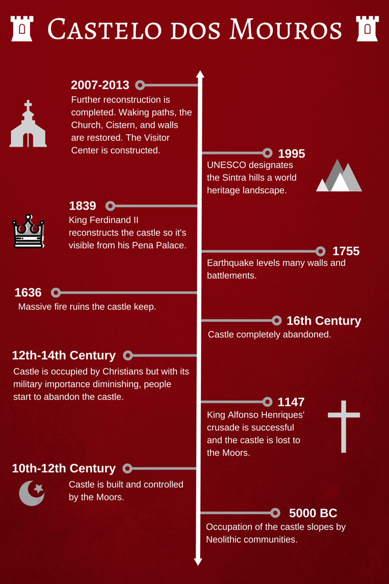 Castelo dos Mouros Timeline