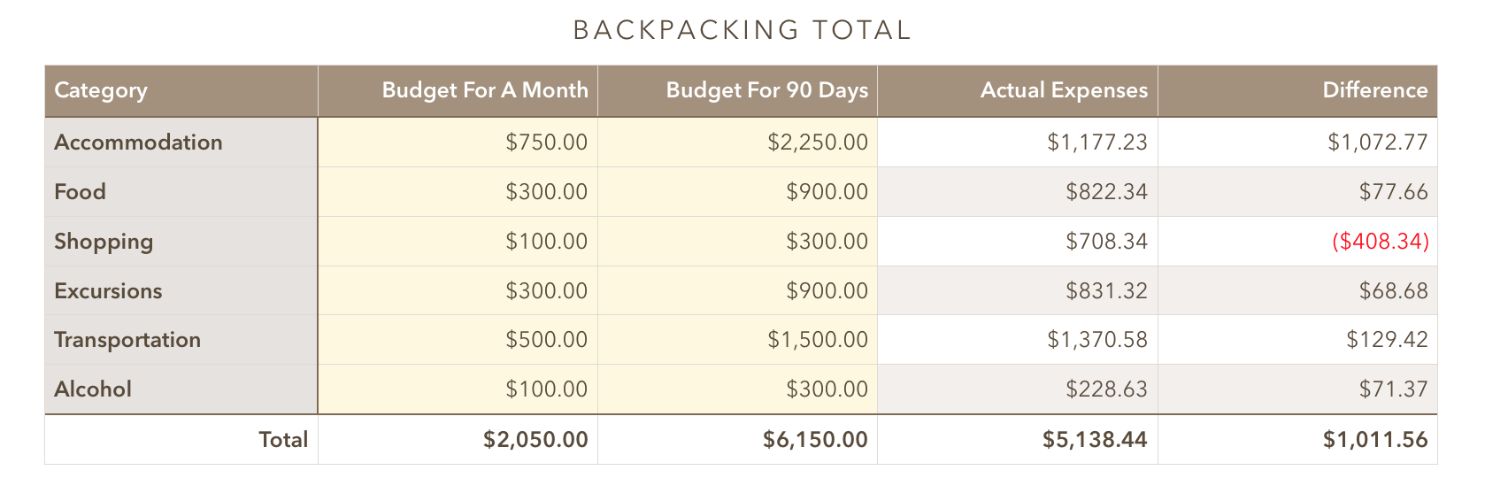 Backpacking Southeast Asia: Cost for 3 months