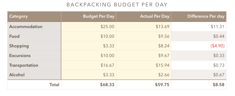 Southeast Asia Backpacking Budget - Cost of Travel in