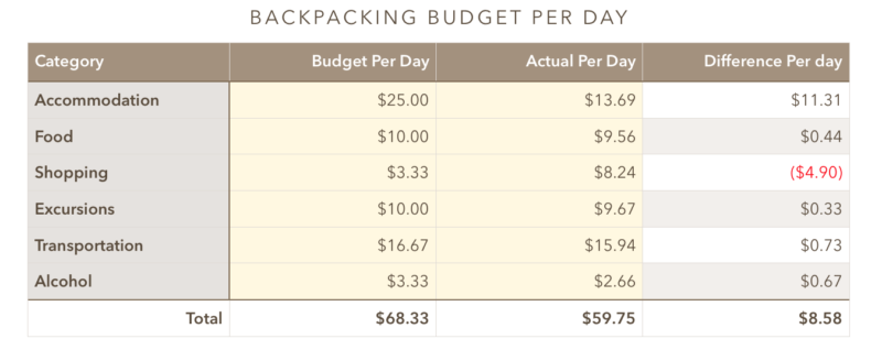 Backpacking Southeast Asia: Cost for 3 months