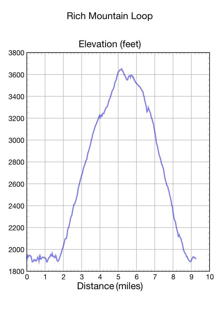 Rich Mountain Loop Trail Elevation Profile